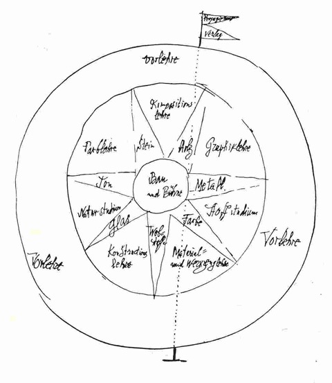 The Bauhaus Idea by Paul Klee